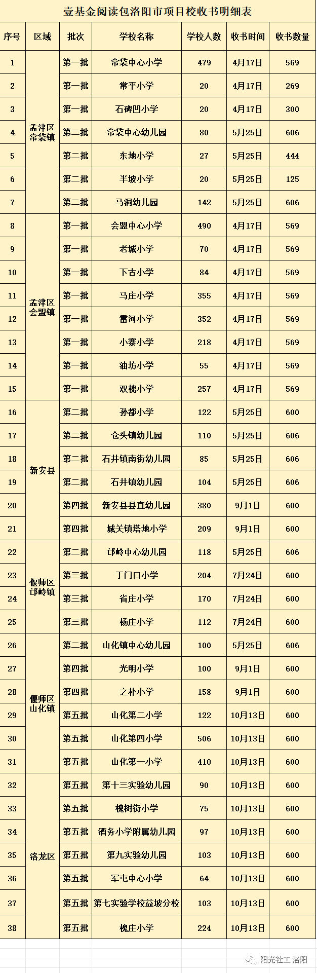 总价值540000元的壹基金阅读包落地洛阳市38所学校(图11)