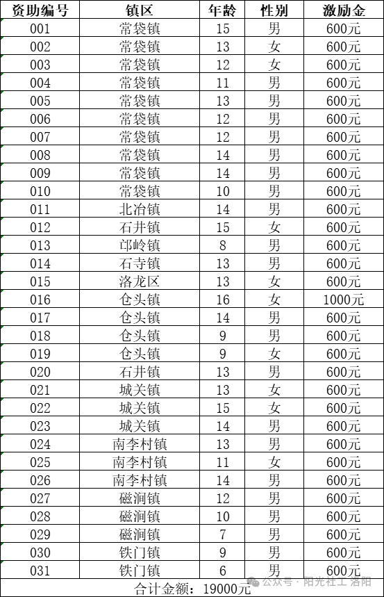 【童心同行】19000元已送达到乡村困境儿童手中！(图7)